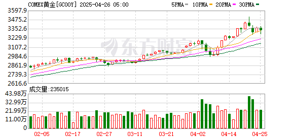 中国股票配资 6月末中国外储规模环比降0.30% 黄金储备不变！什么信号？
