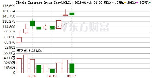 线上炒股配资开户平台 稳定币第一股circle今日续涨超6%，上市以来累涨420%，报160.70美元