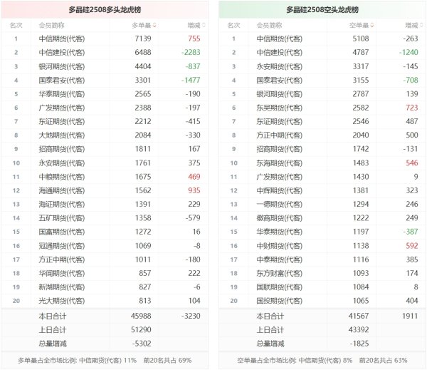 配资平台的行情 多晶硅龙虎榜 | 主力合约减仓上行 多空双方均呈退场态势